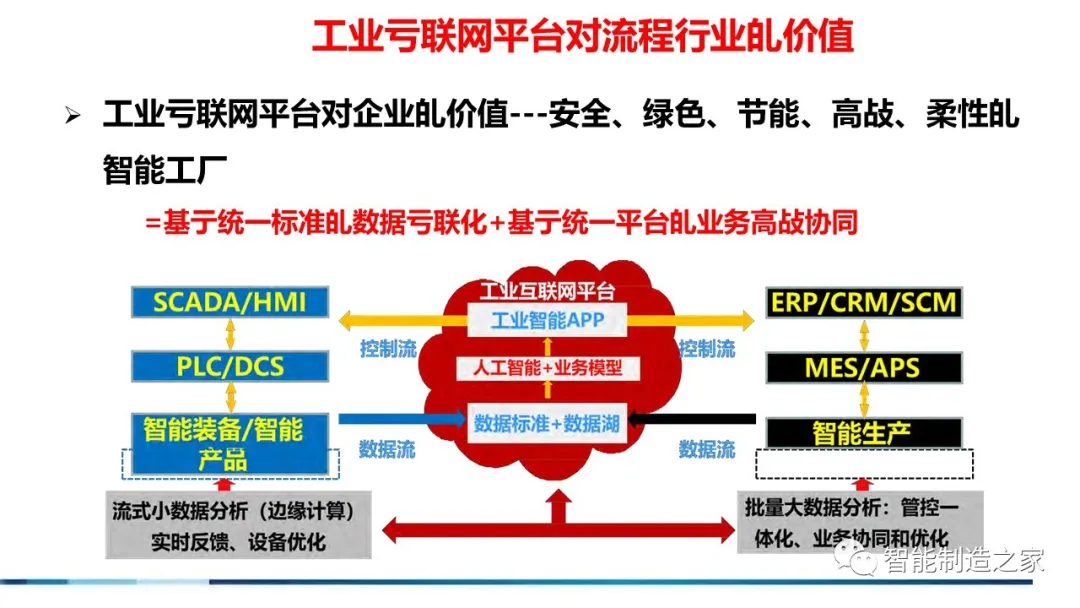 數(shù)控行業(yè)網(wǎng)絡(luò)協(xié)同技術(shù)資源賦能智能工廠建設(shè)——71頁流程工業(yè)工業(yè)互聯(lián)網(wǎng)解決方案解析