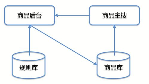 淘寶網(wǎng)商品管理 技術(shù)賦能下的網(wǎng)絡(luò)服務(wù)變革