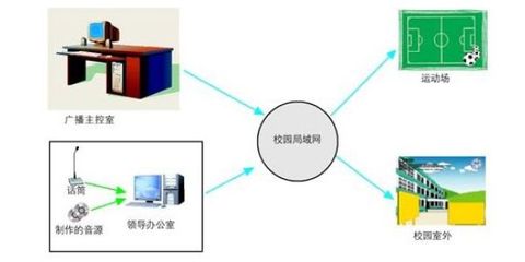 初等至高等教育機(jī)構(gòu)的IP網(wǎng)絡(luò)數(shù)字廣播系統(tǒng)技術(shù)與服務(wù)支持解析